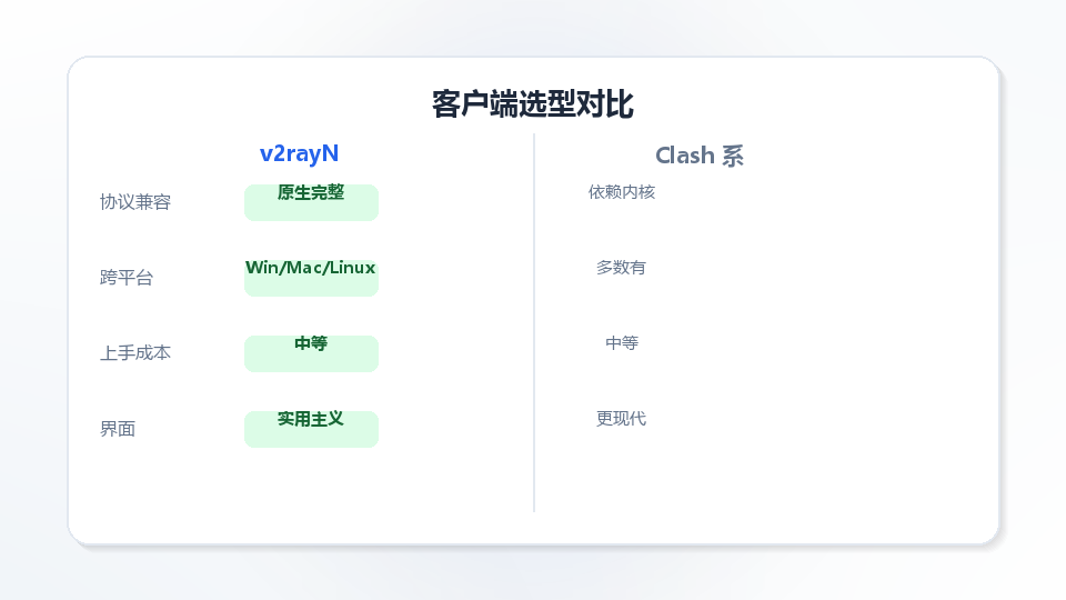 v2rayN 与 Clash 系客户端主观对比